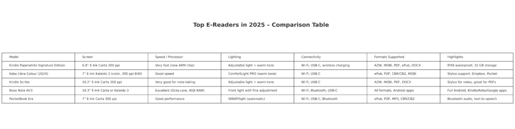 top e readers 2025 comparison improved